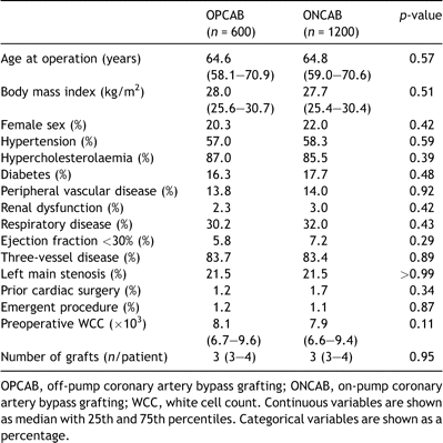 Table 3. Patient characteristics in propensity-matched groups