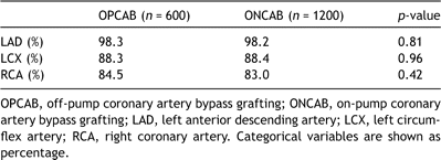 Table 4. Territories of myocardium revascularised in propensity-matched patients