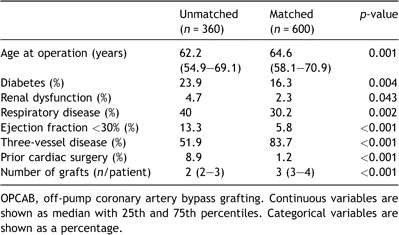 Table 5. Statistically significant differences between unmatched and propensity-matched OPCAB patients