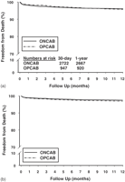 (a) Observed survival following coronary artery bypass surgery with and without the use of cardiopulmonary bypass. (b) Adjusted survival following coronary artery bypass surgery with and without cardiopulmonary bypass. (Adjusted for age, sex, body mass index, previous cardiac surgery, left ventricular ejection fraction, left main stem stenosis, number of major coronary arteries with stenosis ≫ 70%, priority of surgery, hypertension, hypercholesterolemia, peripheral vascular disease, diabetes, renal dysfunction, respiratory disease, preoperative white cell count and number of grafts.)