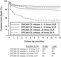 Survival following coronary artery bypass surgery in patients operated with and without cardiopulmonary bypass and with cardiac enzyme release three to six times ULR and more than six times ULR.