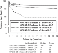 Survival following coronary artery bypass surgery in propensity-matched patients operated with and without cardiopulmonary bypass and with cardiac enzyme release three to six times ULR and more than six times ULR.