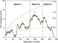 Cumulative unadjusted observed minus expected plot. Expected early mortality was the average 30-day mortality for the entire series (29%). Percentile ranges corresponding to exact estimates that the observed data might have occurred by chance have been plotted simultaneously. During the first part of the series, the plot moved upwards to a peak (†) because observed mortality was greater than expected. During the subsequent phase, the plot moved progressively downwards as observed mortality was less than expected.