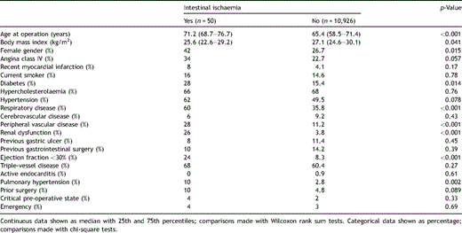 Pre-operative characteristics