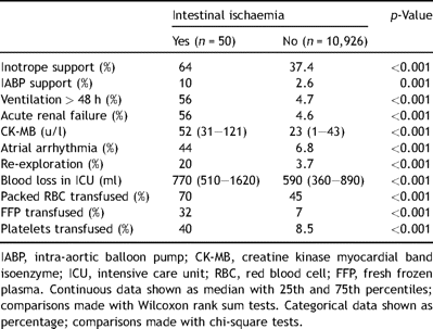 Post-operative characteristics