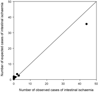 Observed versus expected intestinal ischaemia (Hosmer–Lemeshow = 0.32).
