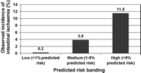 Observed incidence of intestinal ischaemia based on low-, medium-, and high-risk bandings.