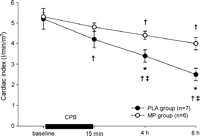 Cardiac index decreased progressively in the PLA group after CPB and was lower at 4 h and 8 h after termination of CPB compared to the MP group; data are mean ± SEM; †p ≪ 0.05 compared to baseline; ‡p ≪ 0.05 compared to previous value, *p ≪ 0.05 compared to MP.