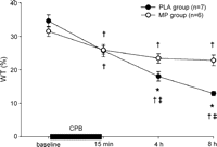 Systolic wall thickening (WT%) decreased progressively in the PLA group after CPB but remained unchanged after CPB in the MP group; data are mean ± SEM; †p ≪ 0.05 compared to baseline; ‡p ≪ 0.05 compared to previous value, *p ≪ 0.05 compared to MP.