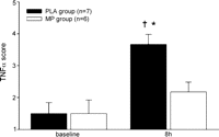 Immunohistochemical scoring for TNFα showed marked myocardial TNFα staining in the PLA group at 8 h after CPB; data are mean ± SEM; †p ≪ 0.05 compared to baseline; *p ≪ 0.05 compared to MP group.