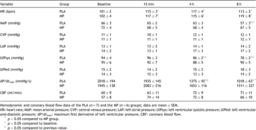 Hemodynamics and coronary blood flow