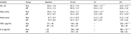 Regional myocardial contractile function and systemic cytokine concentrations