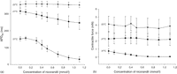 (a) Relationship between duration of action potential (APD90) in milliseconds (ms) and increasing concentrations of nicorandil from 0.1 to 1.1 mmol/l at three different temperatures: 37 °C (circles), 27 °C (squares) and 22 °C (triangles), protocol 1. n = 6 for each concentration and temperature tested, bars denote SD. (b) Relationship between contractile force (CF) in millinewton (mN) and increasing concentrations of nicorandil from 0.1 to 1.1 mmol/l at three different temperatures; 37 °C (circles), 27 °C (squares) and 22 °C (triangles), protocol 1. n = 6 for each concentration and temperature tested, bars denote SD.
