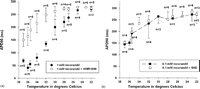 Changes in action potential duration (APD90) during cooling in guinea pig papillary muscle. Data are means ± SDs, n denotes number of papillary muscles with stable microelectrode impalement at the corresponding time-point (protocol 2, see text). (a) Effects of 1 mM nicorandil with (open circles) or without (closed circles) sarcolemmal KATP channel blockade (HMR1098). (b) Effects of 0.1 mM nicorandil with (open squares) or without (closed squares) mitochondrial KATP channel blockade (5HD).