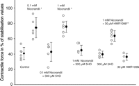 Contractile force in percentage of stabilization values after 140 min of substrate (glucose) free hypothermic hypoxia followed by 30 min recovery. Open circles denote individual experiments, closed circles mean and bars are SD. ANOVA with Tukey post hoc analysis showed **p = 0.002 versus control, *p ≪ 0.001 versus control (protocol 2, see text).