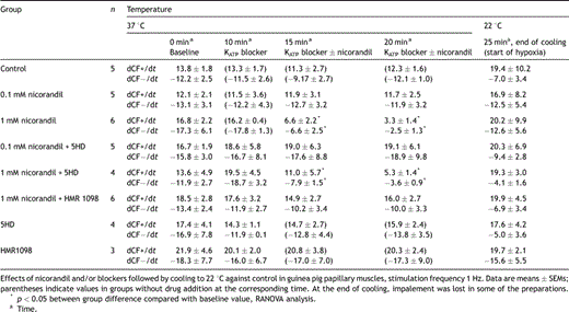 The maximum rate of contraction (dCF+/dt) and relaxation (dCF−/dt)
