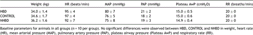 Baseline parameters in all three study groups