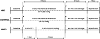 Time line in all three study groups. (a) Balloon inflation; (b) balloon inserted, not inflated; (c) myocardial fibrillation; (d) antegrade flush with cold Perfadex®; (e) explantation without flush; W.I., warm ischemia.