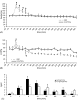 Panel A: heart rate in HBD and CONTROL during 5-h in situ observation interval following extradural balloon insertion (time t = 0 min). Data are presented as mean ± SEM. (*p ≪ 0.05 compared with baseline (time t = −15 min); †p ≪ 0.05 compared with CONTROL). Panel B: mean arterial pressure in HBD and CONTROL during 5-h in situ observation interval following extradural balloon insertion (time t = 0 min). Data are presented as mean ± SEM (*p ≪ 0.05 compared with baseline (time t = −15 min); †p ≪ 0.05 compared with CONTROL. Signs on the graph at time t = 60 min indicate the starting point from which values become significant for the remainder of the observation period). Panel C: plasma catecholamine concentrations in HBD during 5-h in situ observation interval following extradural balloon insertion (time t = 0 min). Data are presented as mean ± SEM.