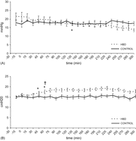 Panel A: pulmonary artery pressure in HBD and CONTROL during 5-h in situ observation interval following extradural balloon insertion (time t = 0 min). Data are presented as mean ± SEM (*p ≪ 0.05 compared with baseline (time t = −15 min). Sign on the graph at time t = 150 min indicates the starting point from which values become significant for the remainder of the observation period). Panel B: plateau airway pressure in HBD and CONTROL during 5-h in situ observation interval following extradural balloon insertion (time t = 0 min). Data are presented as mean ± SEM (*p ≪ 0.05 compared with baseline (time t = −15 min); †p ≪ 0.05 compared with CONTROL. Signs on the graph at time t = 60 min indicate the starting point from which values become significant for the remainder of the observation period).