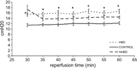 Plateau airway pressure in HBD, CONTROL and NHBD from 30 until 60 min of isolated reperfusion (*p ≪ 0.05 in HBD compared with CONTROL). Values in NHBD stabilized between HBD and CONTROL but were not significantly different.