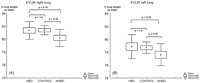 Extravascular lung water accumulation between HBD, CONTROL and NHBD. Panel A: right lung (before reperfusion). Panel B: left lung (after reperfusion).