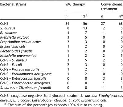 Culture-verified poststernotomy mediastinitis at Lund University Hospital, 1994–2003