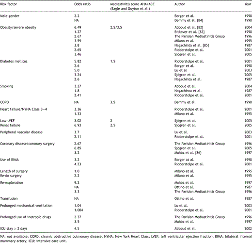 Independent risk factors for mediastinitis observed in previous studies