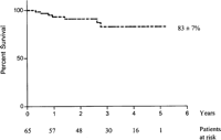 Overall survival after vacuum-assisted closure therapy for poststernotomy mediastinitis following cardiac surgery.