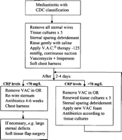 Algorithm for vacuum-assisted closure therapy in poststernotomy mediastinitis.