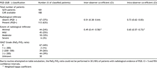 Distribution of patients with respect to the presence and severity of primary graft dysfunction (according to either the extent of radiological infiltration (see text) or the PaO2:FiO2 ratio) with respective inter- and intra-observer kappa coefficients