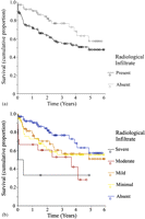 Kaplan–Meier plots of cumulative proportion of patients surviving, according to (a) the presence or primary graft dysfunction (p = 0.02); and (b) the extent of the radiological infiltration.