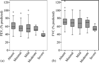 Maximum (a) forced expiratory volume in 1 s (FEV1) and (b) forced vital capacity (FVC) according to the presence and extent of radiological infiltration.