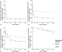 Kaplan–Meier plots of cumulative proportion of patients free from (a) acute cellular rejection (≥A2) (p = 0.07); (b) organizing pneumonia (p = 0.0004); (c) interstitial pneumonitis (including non-specific, desquamative and unspecified sub-types) (p = 0.02); and (d) bronchiolitis obliterans (BO) (p = 0.3) according to presence of primary graft dysfunction.