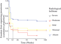 Kaplan–Meier plots of cumulative proportion of patients free from organizing pneumonia (trend test p = 0.0003), according to the presence and extent of radiological infiltration – refer to text.