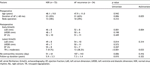 Factors affecting late recurrence of AF