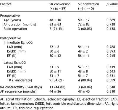 Factors affecting sinus conversion after late AF recurrence
