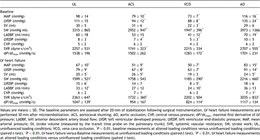 Hemodynamics and LV contractile performance