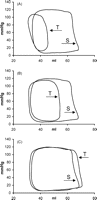 Pressure–volume loops following three different test pulse intervals, and their preceding steady state beats. Baseline data from one experiment: (A) test pulse interval of 360 ms; (B) 390 ms and (C) 590 ms. T, test beat; S, steady state beat.