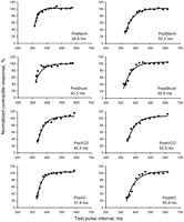 Mechanical restitution curves from one experiment (pig number 7) obtained during uninfluenced load (Norm), increased preload combined with reduced afterload (Shunt), reduced preload (VCO) and increased afterload (AO) at baseline (Pre) and after induction of heart failure (Post). The time constant of mechanical restitution is given in each panel.