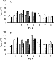 The time constant of mechanical restitution for all animals at all four loading conditions at baseline and after induction of acute heart failure. Panel A, baseline; panel B, LV heart failure. Columns from left to right for each pig: uninfluenced load, increased preload combined with reduced afterload (aortocaval shunting), reduced preload (v. cava balloon), increased afterload (intraaortic balloon).