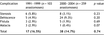 Comparison of airway complications between early (1991–1999) and late (2000–2004) experience