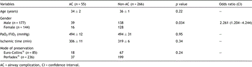 Donor variables for airway anastomotic complications (univariate analysis)