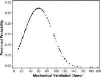Relation between mechanical ventilation in the donor and the probability of an airway complication within the first year after lung transplantation. The probability is the highest in donors ventilated between 50 and 70 h prior to organ retrieval.