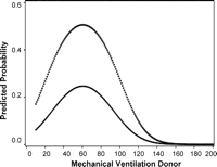 Relation between mechanical ventilation of the donor and the probability of a complication within the first year after lung transplantation for a patient of average length (170 cm). The relation is plotted separately for telescoping (open squares) and end-to-end (black dots) anastomotic technique.