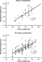 (a) Correlation between the length of the donor and the length of the recipient in patients with an airway complication. (b) Correlation between the length of the donor and the length of the recipient in patients without an airway complication.