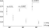 Wet-to-dry weight (W/D) ratio before (right lung, closed squares) and after reperfusion (left lung, open squares). There was no significant difference between the three groups. There was a significant difference between the right and left lung in AF and RF. NF: no flush; AF: anterograde flush; RF: retrograde flush.