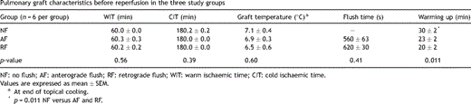Pulmonary graft characteristics before reperfusion in the three study groups