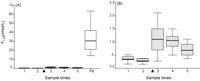 Coagulation activation during bypass. (A) Concentrations of prothrombin fragment F1+2 in systemic (sample times 1–5) and pericardial blood (PB) samples (n = 13). Systemic blood was collected before (sample time 1) and during (sample times 2 and 3) bypass, after protamine sulphate administration (sample time 4) and on the first postoperative day at the intensive care unit (sample time 5). The closed triangle indicates retransfusion of pericardial blood. (B) Similar to panel A, but with a different scaling of the Y-axis to visualize the changes in systemic concentrations of F1+2 (n = 13). Data are shown as medians (interquartile ranges).