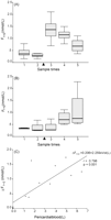 Effect of retransfusion of pericardial blood on systemic concentrations of prothrombin fragment F1+2. (A) Concentrations of F1+2 in systemic blood samples of nine patients receiving pericardial blood (between sample times 2 and 3, indicated by the black triangle). (B) Concentrations of F1+2 in systemic blood of four patients not receiving pericardial blood (between sample times 2 and 3, indicated by the black triangle). (C) Correlation between the volume of retransfused pericardial blood and the observed change in systemic concentrations of F1+2 during CPB (n = 13). Data are shown as medians (interquartile ranges).
